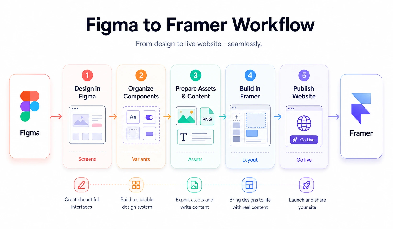 Figma to Framer Workflow