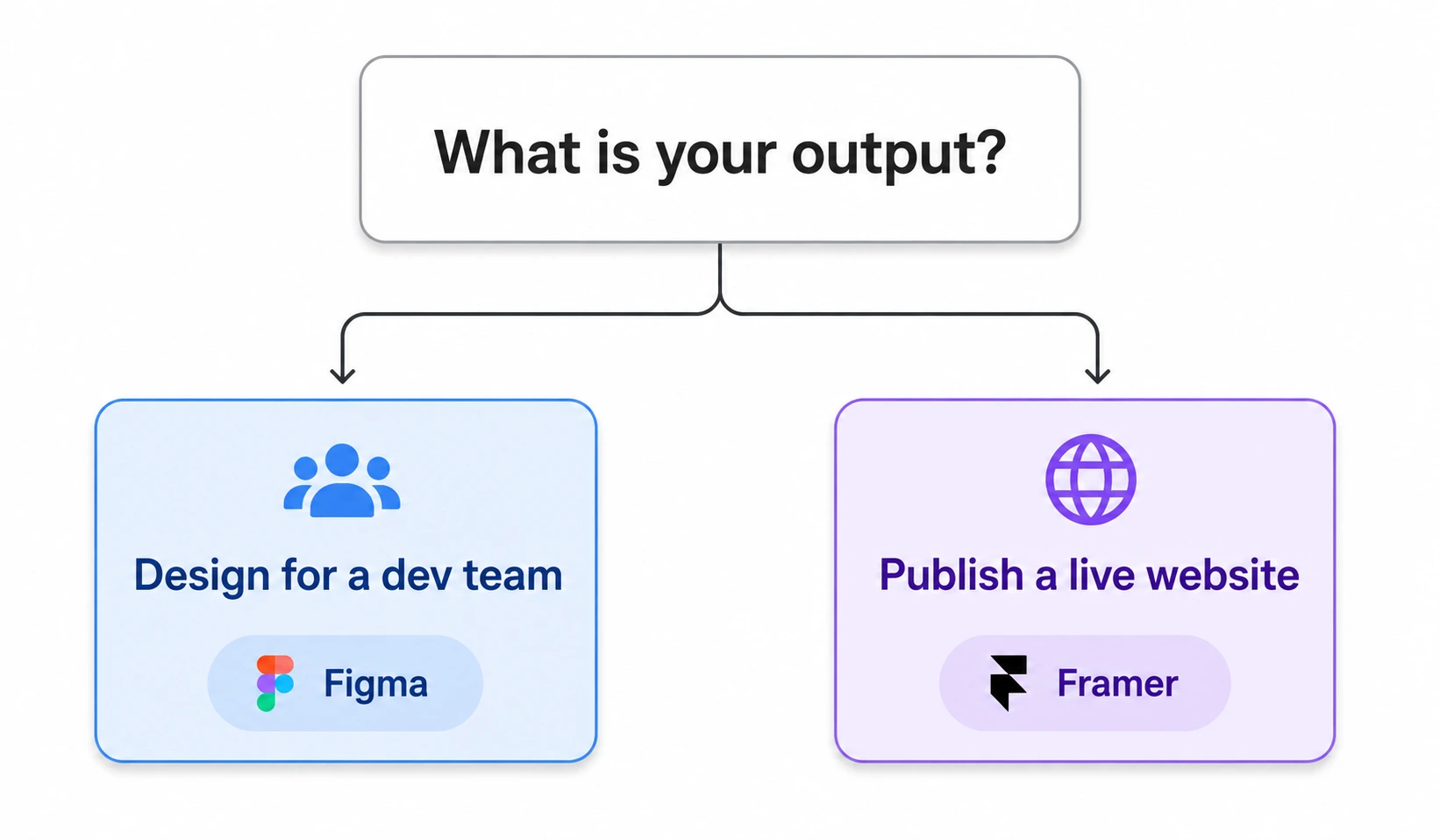 Framer vs Figma Decision Tree