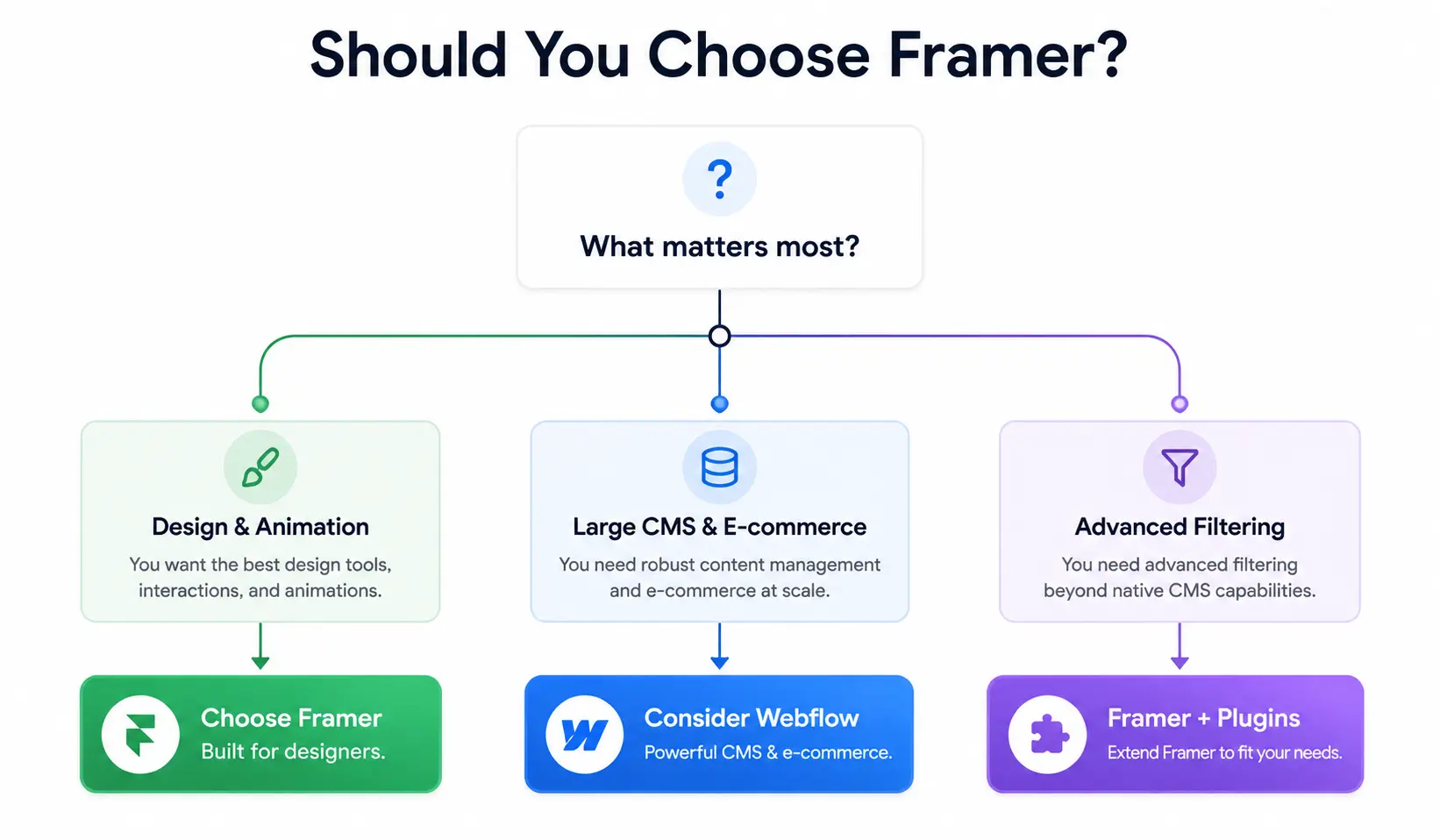 Framer vs Webflow Decision Tree