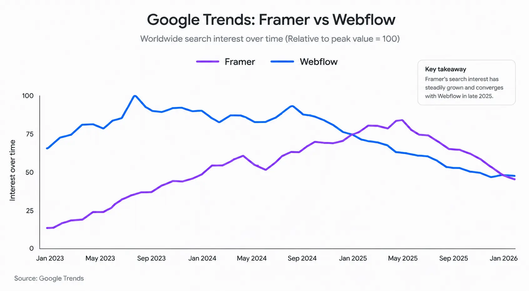 Framer vs Webflow Google Trends